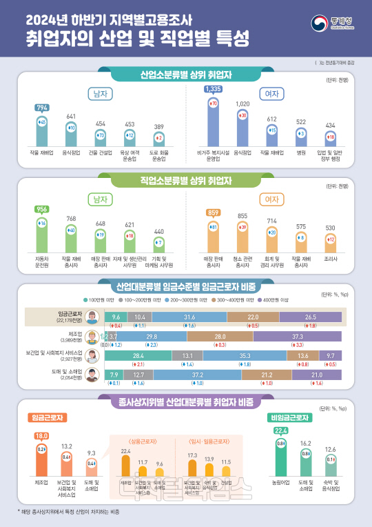 2024년 하반기 취업자의 산업 및 직업별 특성. 자료=통계청